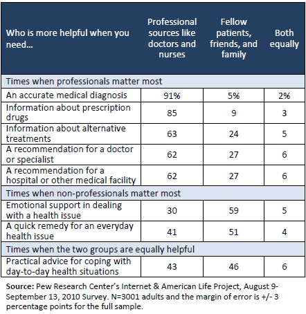 Who is more helpful: professionals vs. peers