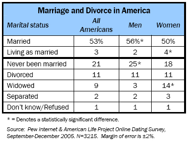 Marriage and divorce in America