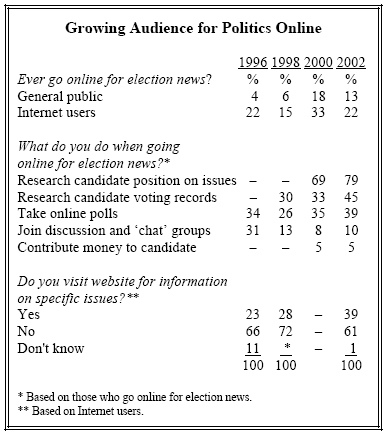 Growing audience for politics online