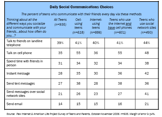 Online Chat Considered as a Top Communication Channel, Says Study