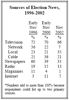 Sources of election news, 1996-2002