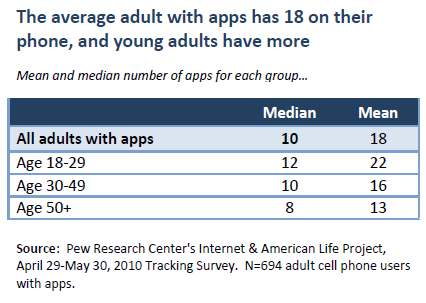 The average adult with apps has 18 on their phone, and young adults have more