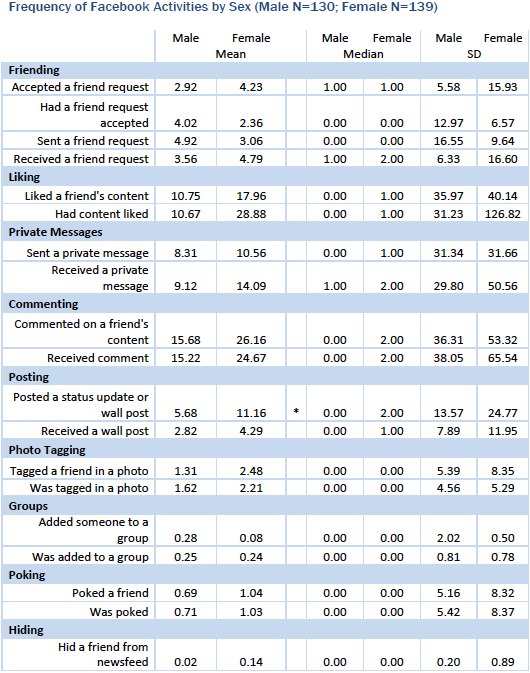 Frequency of Facebook activities by sex