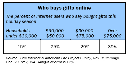 Who buys gifts online: The percent of Internet users who say bought gifts this holiday season