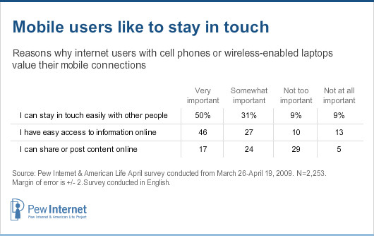 Reasons why mobile wireless helps: Mobile users like to stay in touch
