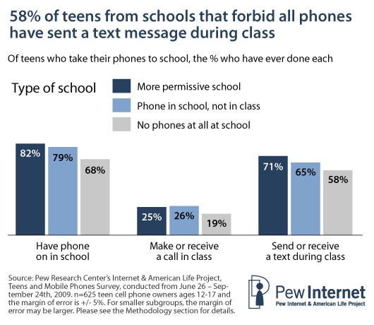 how many students cheat on tests using phones