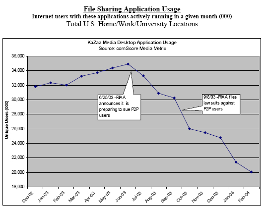 File sharing application usage