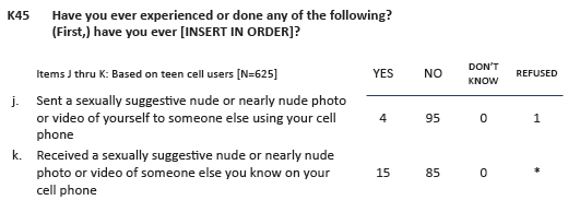 Have you ever experienced or done any of the following? (First,) have you ever [INSERT IN ORDER]? j. Sent a sexually suggestive nude or nearly nude photo or video of yourself to someone else using your cell phone; k. Received a sexually suggestive nude or nearly nude photo or video of someone else you know on your cell phone