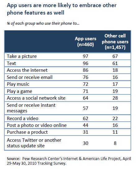 App users are more likely to embrace other phone features as well