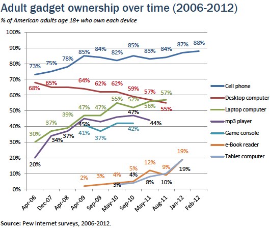 Gadget ownership over time