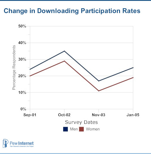Change in downloading participation rates