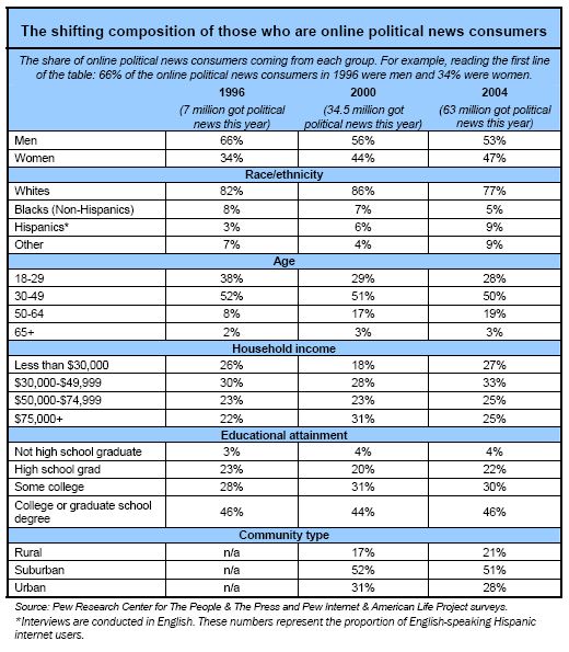 The shifting composition of those who are online political news consumers