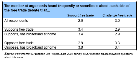 The number of arguments heard frequently or sometimes about each side of the free trade debate that support or challenge