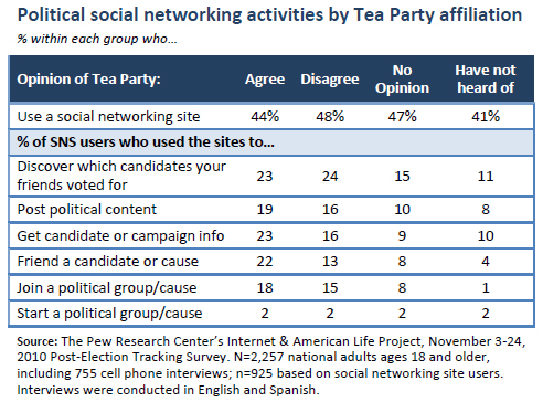 Political social networking activities by Tea Party affiliation