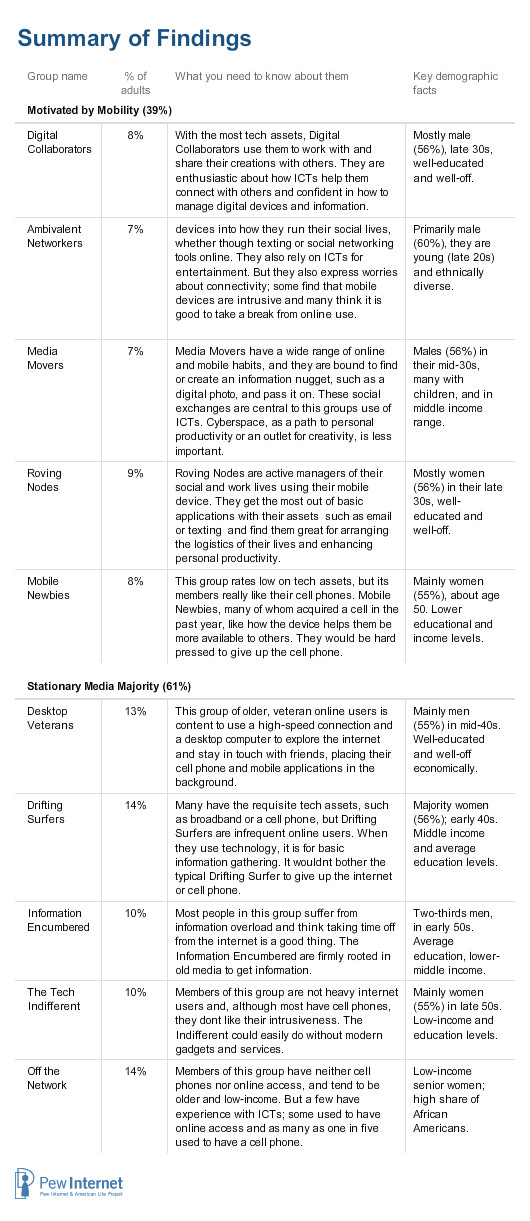 Typology summary table