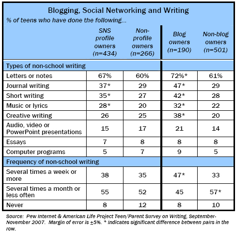 Blogging, Social Networking and Writing