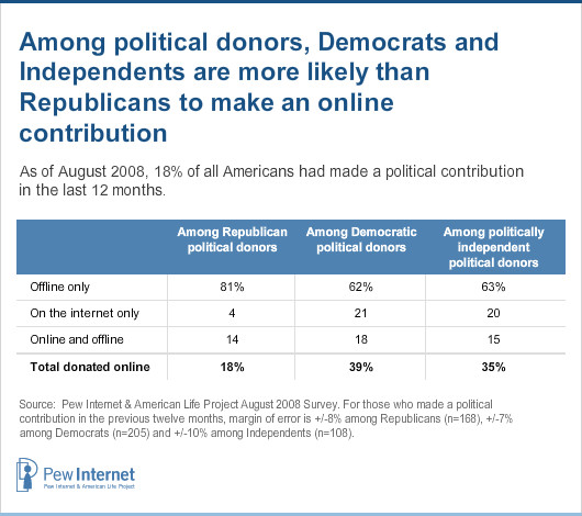 Political contributions by party