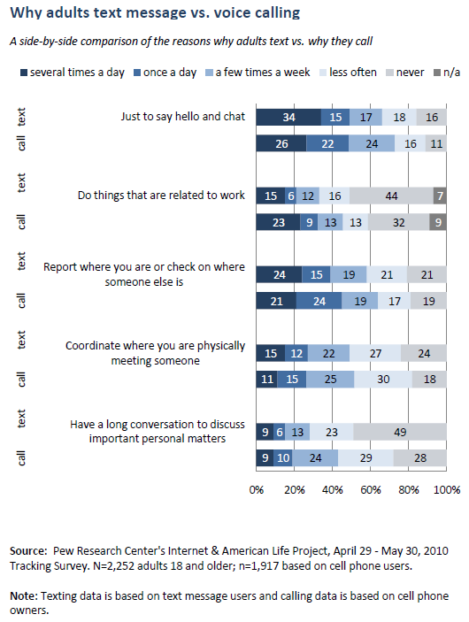 Why adults text vs call