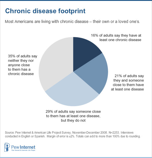 Chronic disease footprint