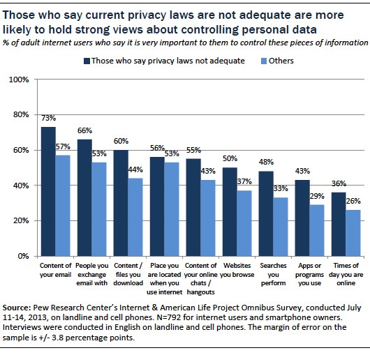 those who say current privacy laws are not adequate are more likely to hold strong views about controlling personal data