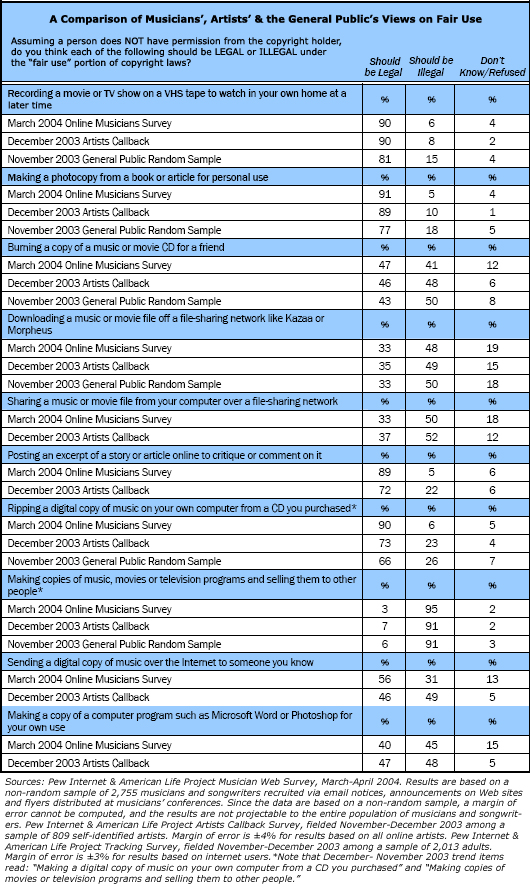 A Comparison of Musicians’, Artists’ & the General Public’s Views on Fair Use