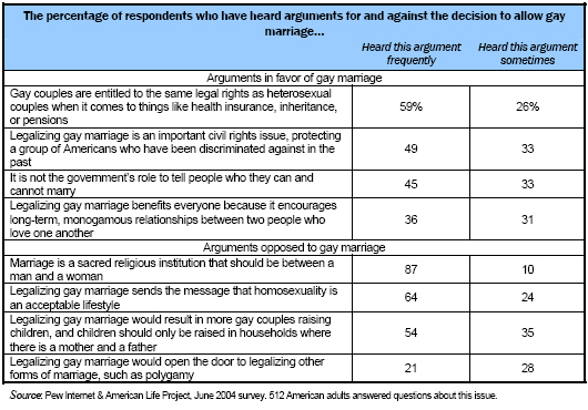 The percentage of respondents who have heard arguments for and against the decision to allow gay marriage