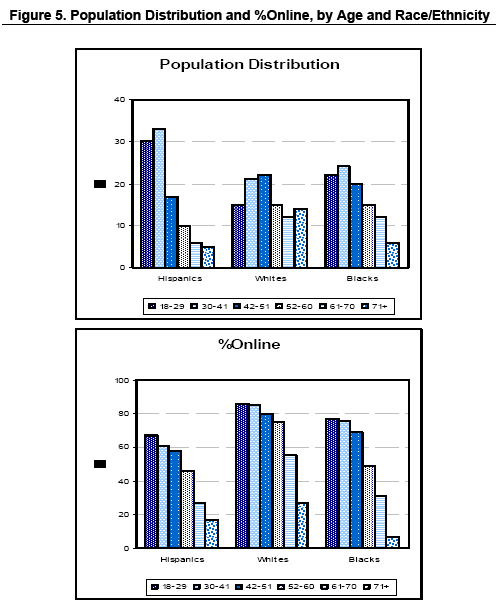 Population distribution by Age