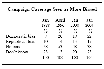 Campaign coverage seen as more biased