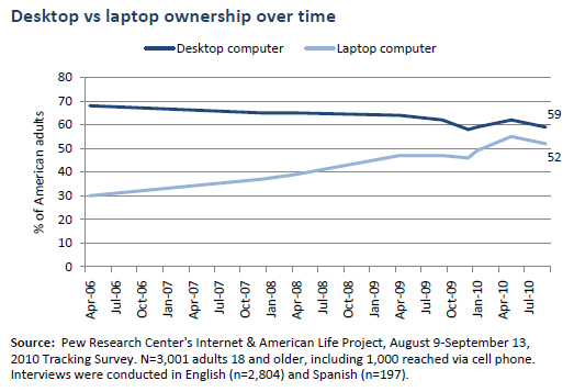Desktop vs laptop over time