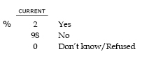 SP7a Have you ever provided personal financial information that was requested in an unsolicited email?