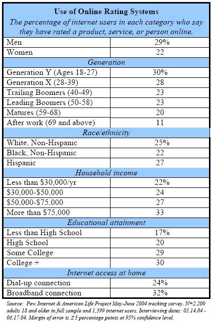 Use of online rating systems