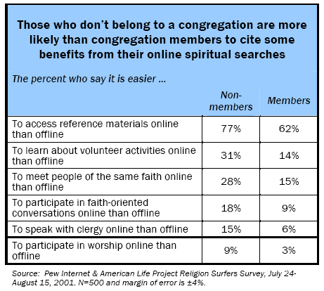 Those who don’t belong to a congregation are more likely than congregation members to cite some benefits from their online spiritual searches