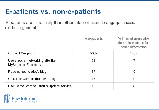 Epatients vs non-e-patients