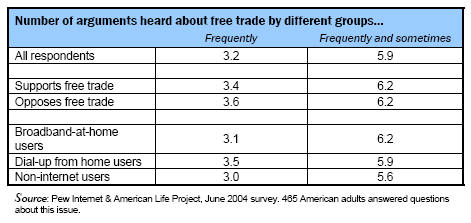 Number of arguments heard about free trade by different groups