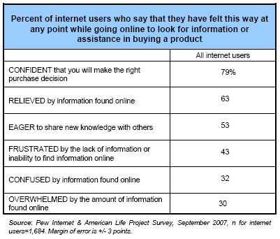 Percent of internet users who say that they have felt this way