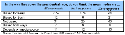 Media bias in coverage of presidential race