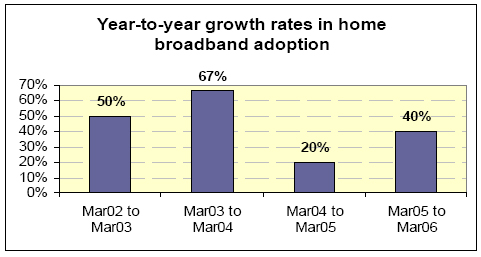 Year to year growth rates