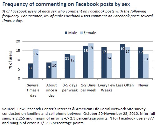 Frequency of commenting on Facebook posts by sex