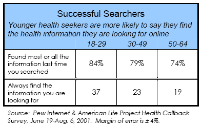 Successful searchers: Younger health seekers are more likely to say they find the health information they are looking for online