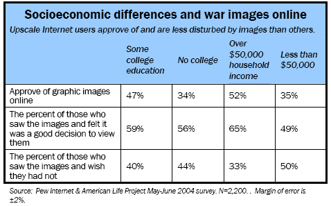 Socioeconomic differences and war images online