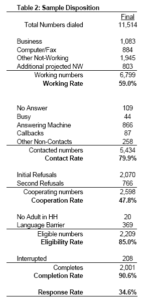 Table 2: Sample Disposition