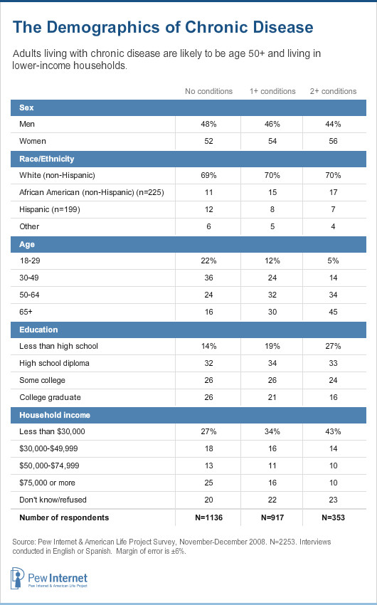 Demographics of 2+ vs 1+ vs none