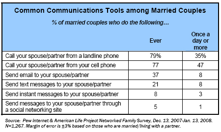 Common communications tools among married couples