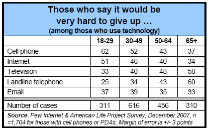 Giving up technology by age