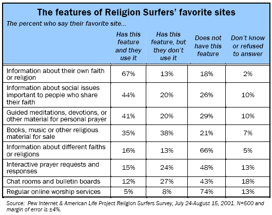 The features of Religion Surfers’ favorite sites