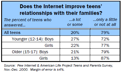 Does the Internet improve teens’ relationships with their families?