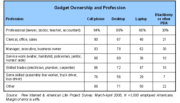 Gadget Ownership and Profession