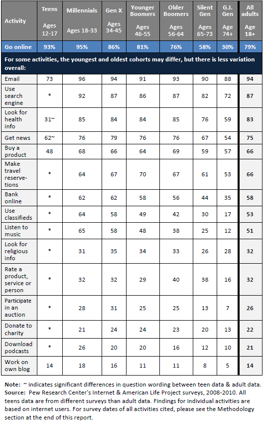 Activities that are more generally popular across generations