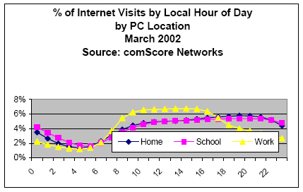% of Internet Visits by Local Hour of Day by PC Location