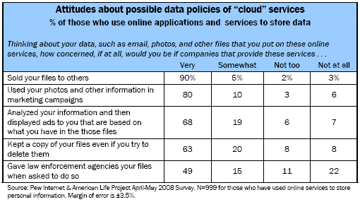 Attitudes about possible data policies